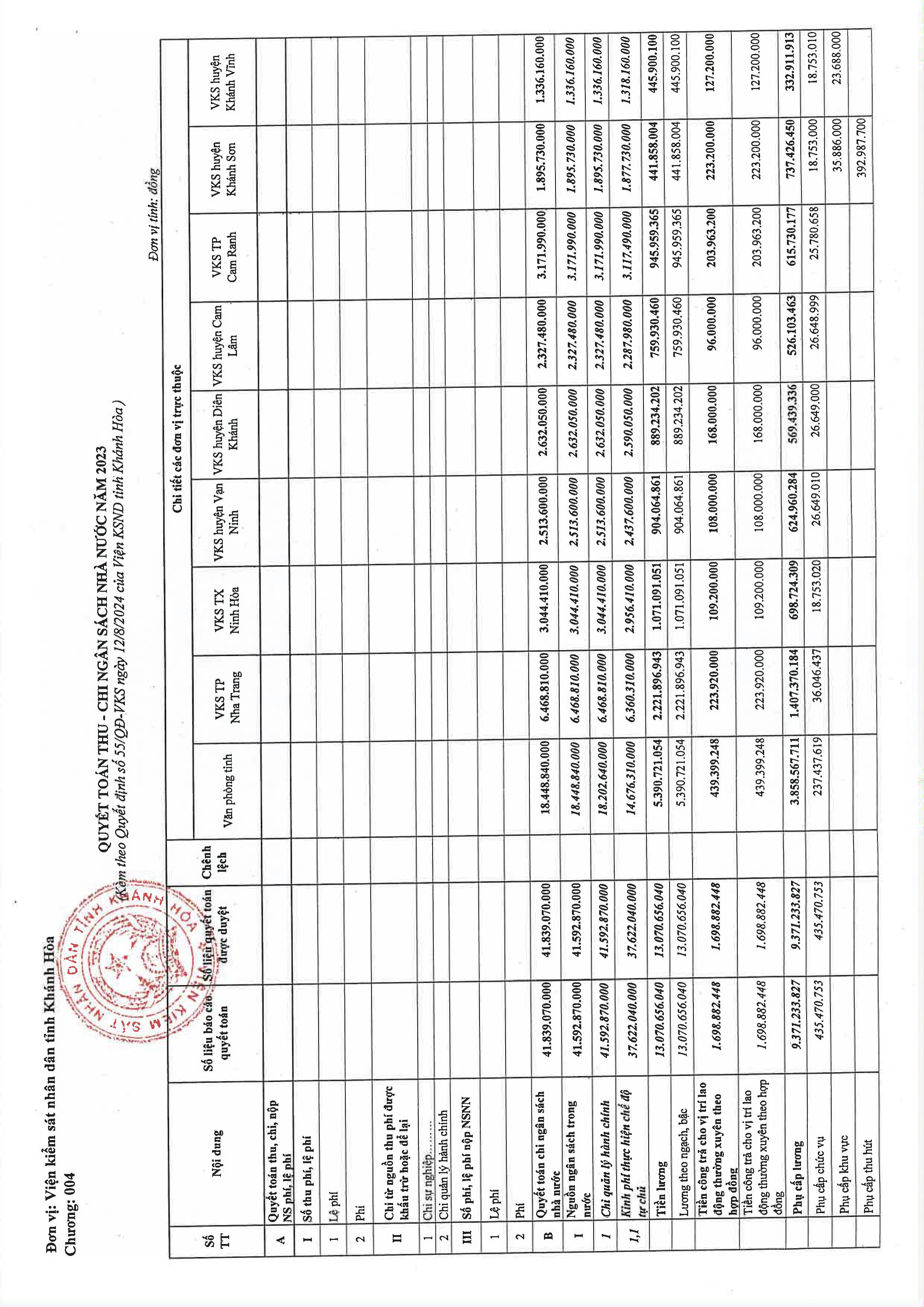 Công bố công khai quyết toán ngân sách năm 2023 của Viện kiểm sát nhân dân tỉnh Khánh Hòa