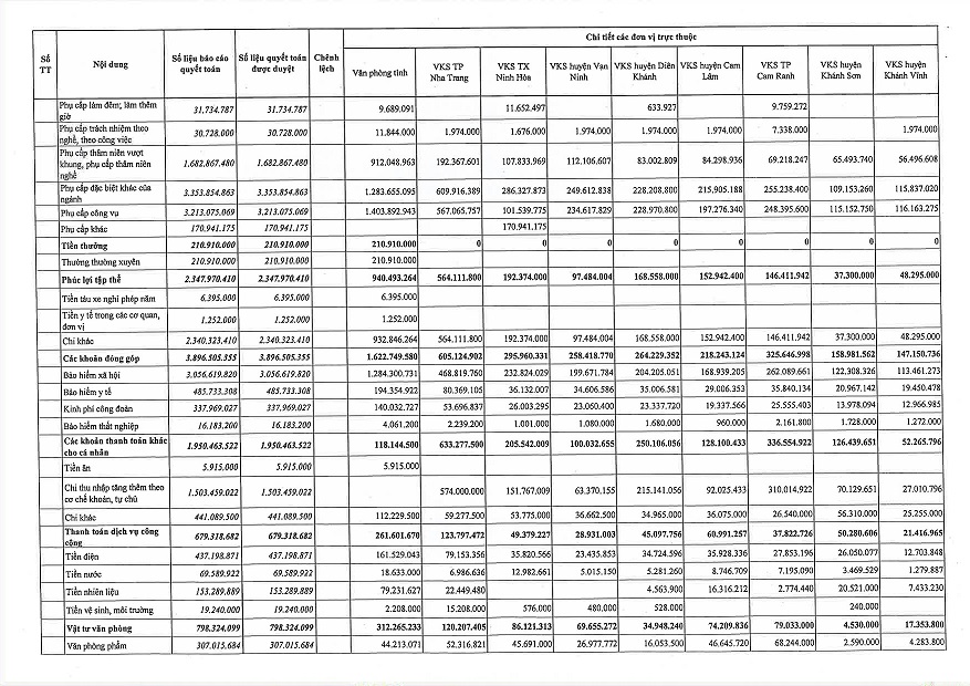 Công bố công khai quyết toán ngân sách năm 2023 của Viện kiểm sát nhân dân tỉnh Khánh Hòa